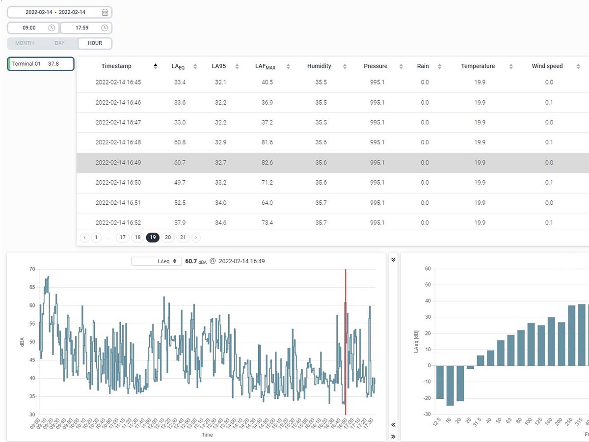Zobrazenie nameraných údajov vo webovej aplikácii monitorovacieho systému (dáta vieme pomocou API smerovať na akúkoľvek platformu)